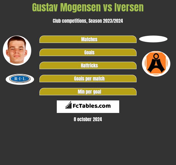 Gustav Mogensen vs Iversen h2h player stats