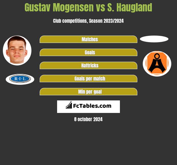 Gustav Mogensen vs S. Haugland h2h player stats