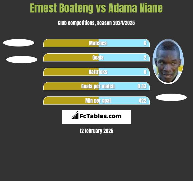 Ernest Boateng vs Adama Niane h2h player stats