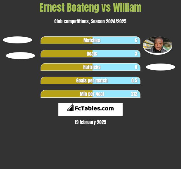 Ernest Boateng vs William h2h player stats