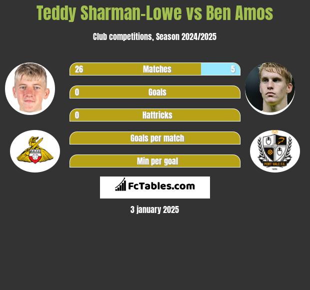 Teddy Sharman-Lowe vs Ben Amos h2h player stats