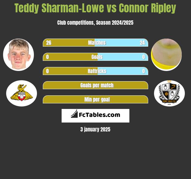 Teddy Sharman-Lowe vs Connor Ripley h2h player stats