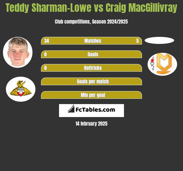 Teddy Sharman-Lowe vs Craig MacGillivray h2h player stats