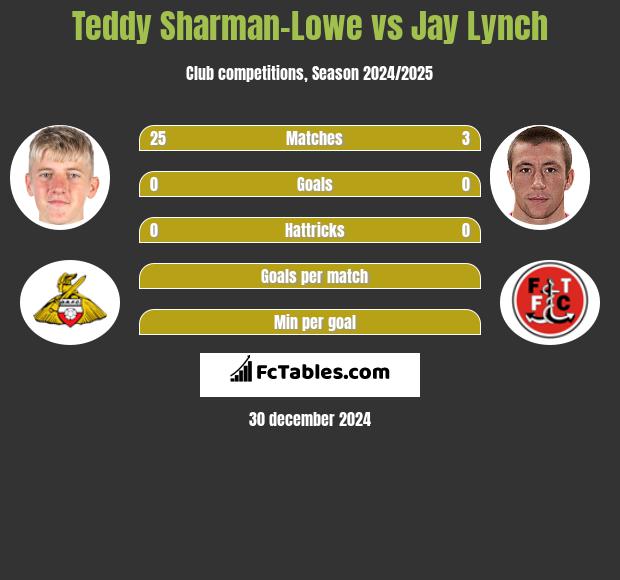 Teddy Sharman-Lowe vs Jay Lynch h2h player stats