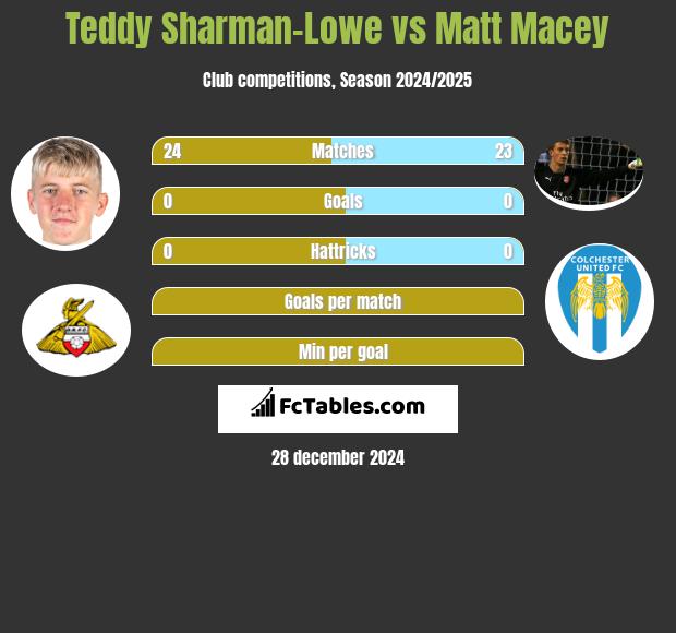 Teddy Sharman-Lowe vs Matt Macey h2h player stats