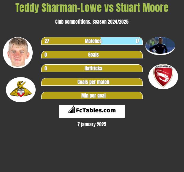 Teddy Sharman-Lowe vs Stuart Moore h2h player stats