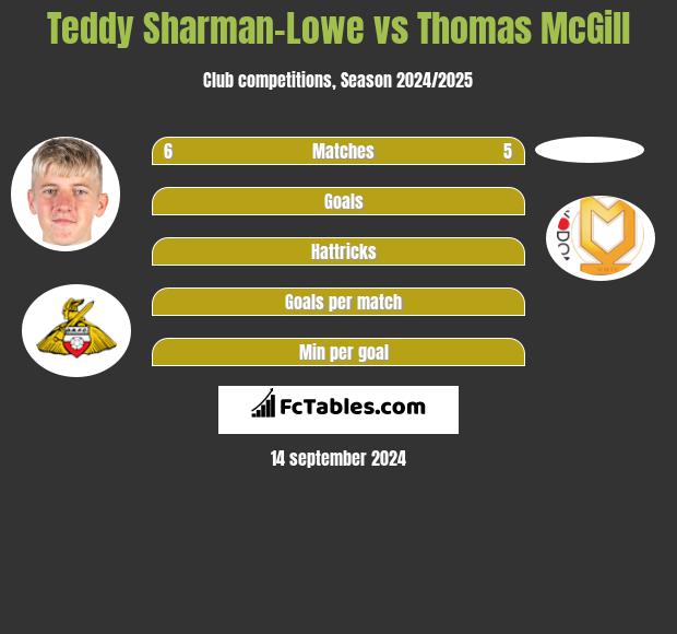 Teddy Sharman-Lowe vs Thomas McGill h2h player stats