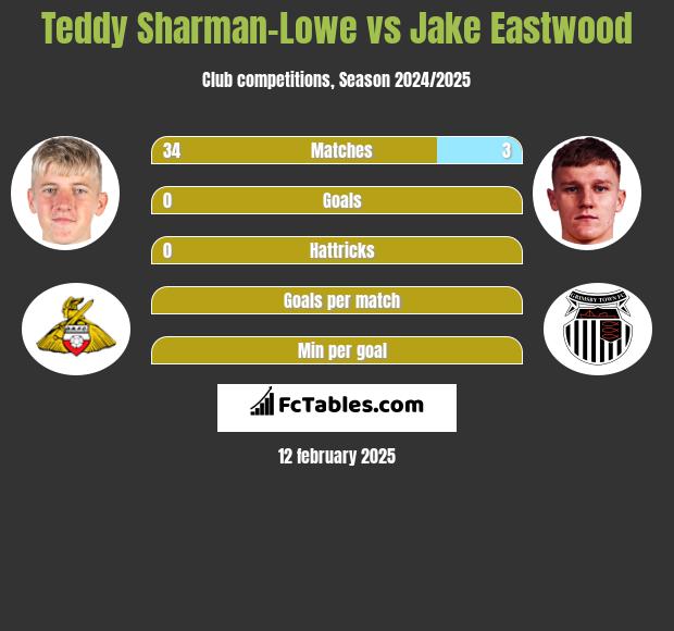 Teddy Sharman-Lowe vs Jake Eastwood h2h player stats