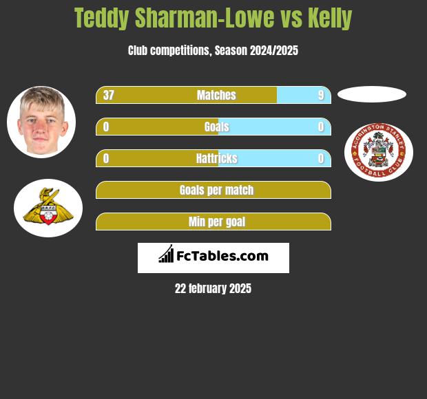 Teddy Sharman-Lowe vs Kelly h2h player stats