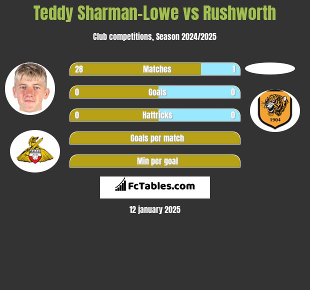 Teddy Sharman-Lowe vs Rushworth h2h player stats