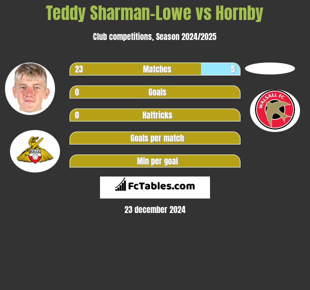 Teddy Sharman-Lowe vs Hornby h2h player stats