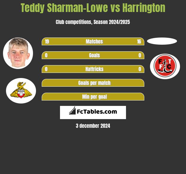 Teddy Sharman-Lowe vs Harrington h2h player stats