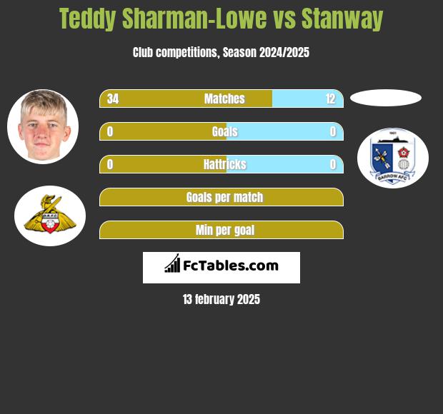 Teddy Sharman-Lowe vs Stanway h2h player stats