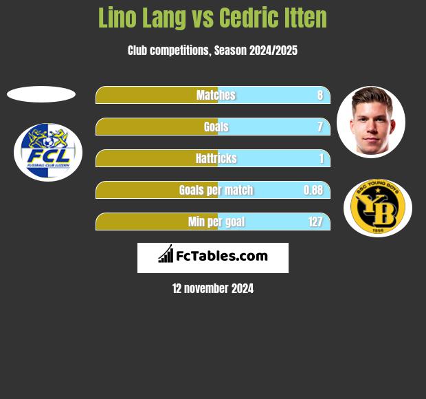 Lino Lang vs Cedric Itten h2h player stats