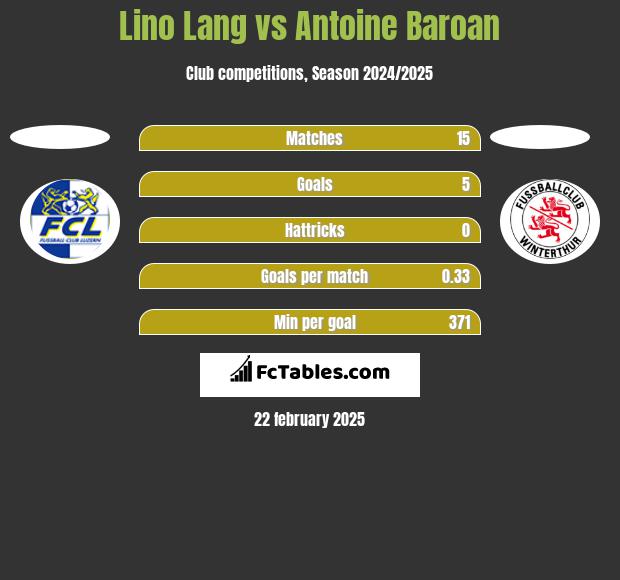 Lino Lang vs Antoine Baroan h2h player stats