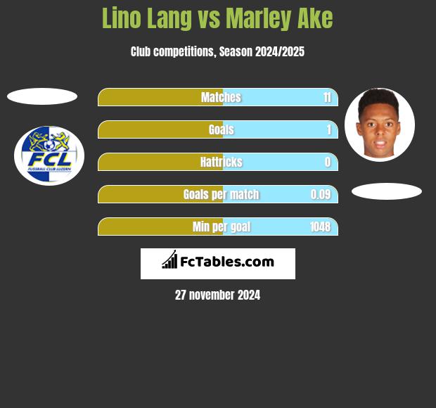 Lino Lang vs Marley Ake h2h player stats