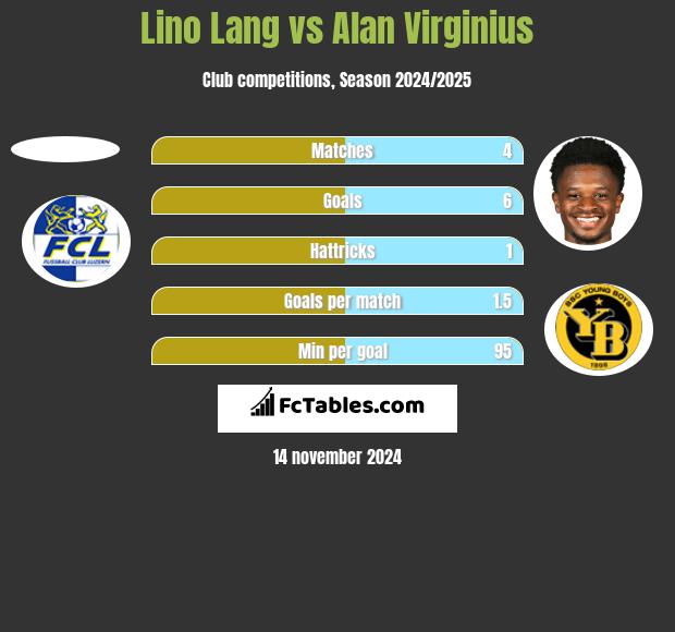 Lino Lang vs Alan Virginius h2h player stats