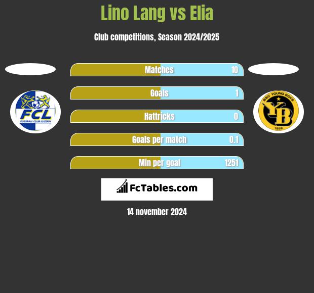 Lino Lang vs Elia h2h player stats