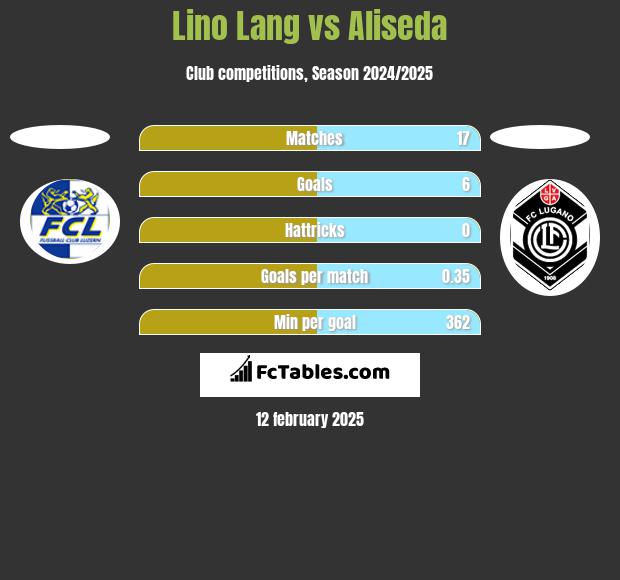 Lino Lang vs Aliseda h2h player stats