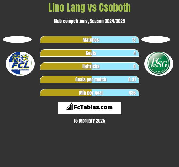 Lino Lang vs Csoboth h2h player stats