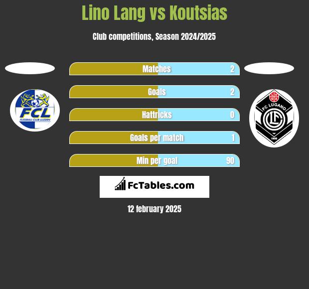 Lino Lang vs Koutsias h2h player stats