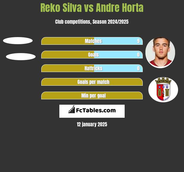 Reko Silva vs Andre Horta h2h player stats