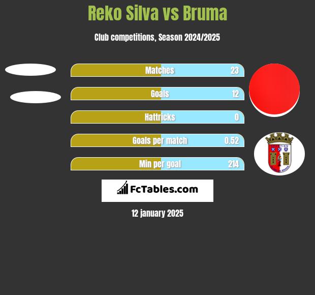 Reko Silva vs Bruma h2h player stats