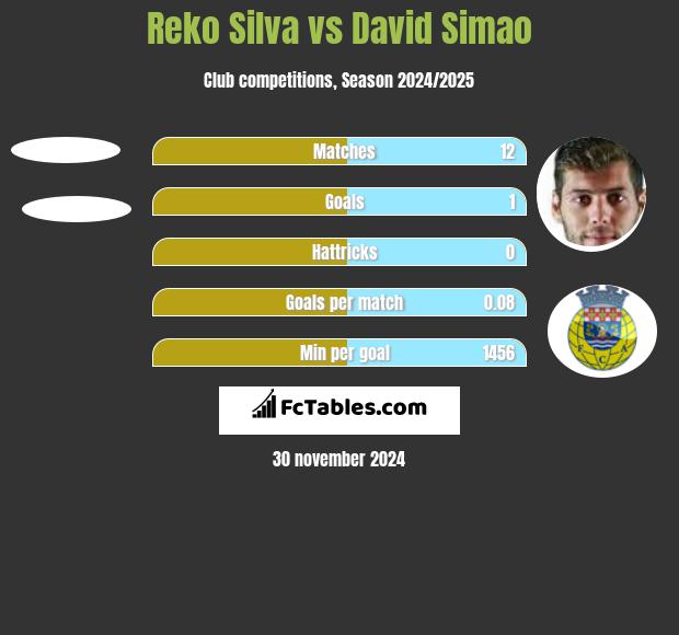 Reko Silva vs David Simao h2h player stats