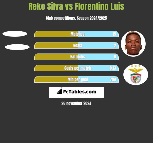 Reko Silva vs Florentino Luis h2h player stats