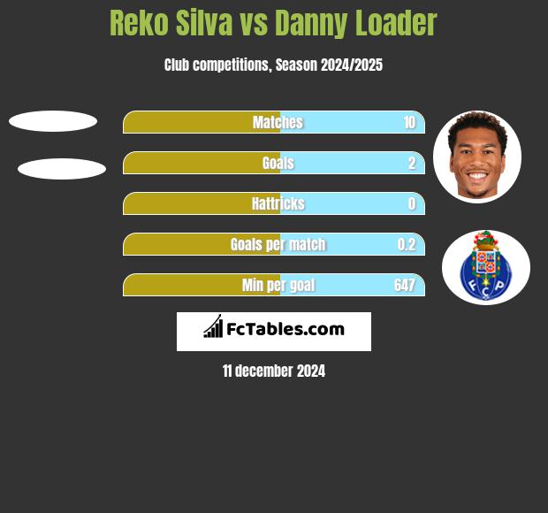 Reko Silva vs Danny Loader h2h player stats