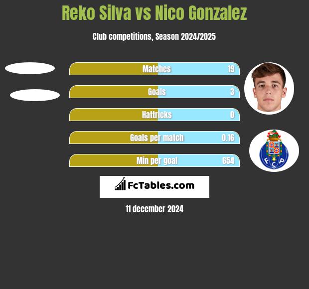 Reko Silva vs Nico Gonzalez h2h player stats