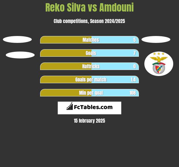 Reko Silva vs Amdouni h2h player stats