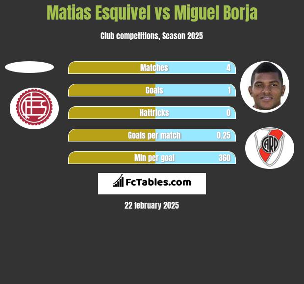 Matias Esquivel vs Miguel Borja h2h player stats