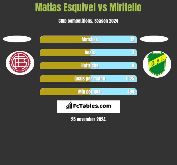 Matias Esquivel vs Miritello h2h player stats