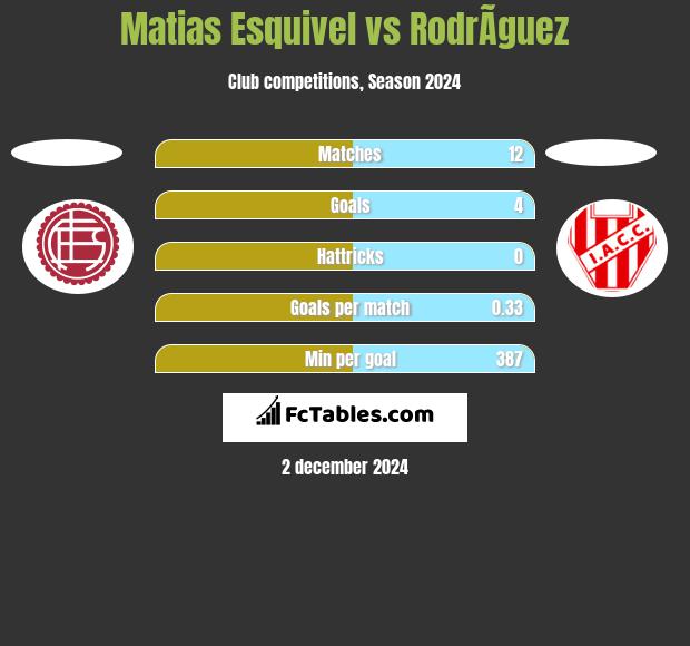 Matias Esquivel vs RodrÃ­guez h2h player stats