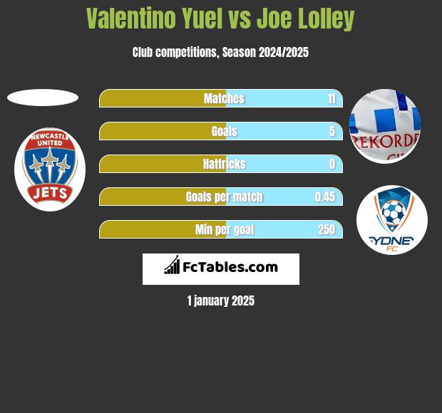 Valentino Yuel vs Joe Lolley h2h player stats