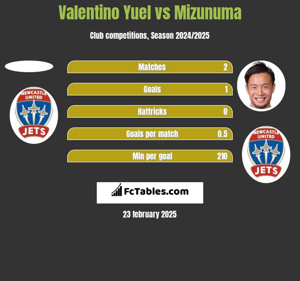 Valentino Yuel vs Mizunuma h2h player stats