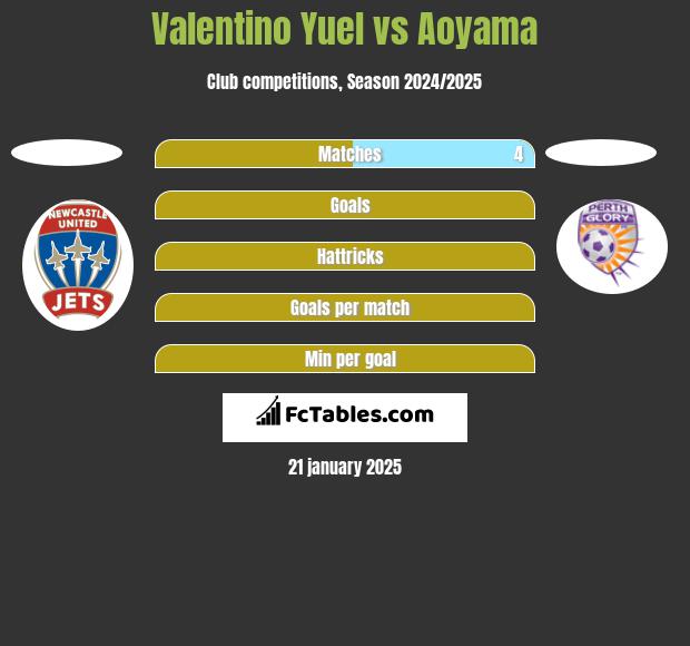 Valentino Yuel vs Aoyama h2h player stats