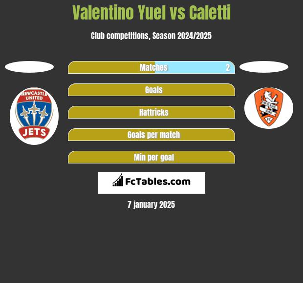 Valentino Yuel vs Caletti h2h player stats