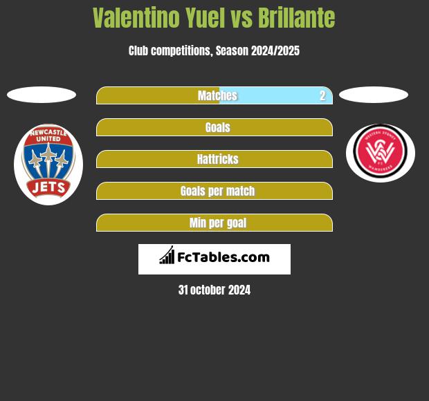 Valentino Yuel vs Brillante h2h player stats