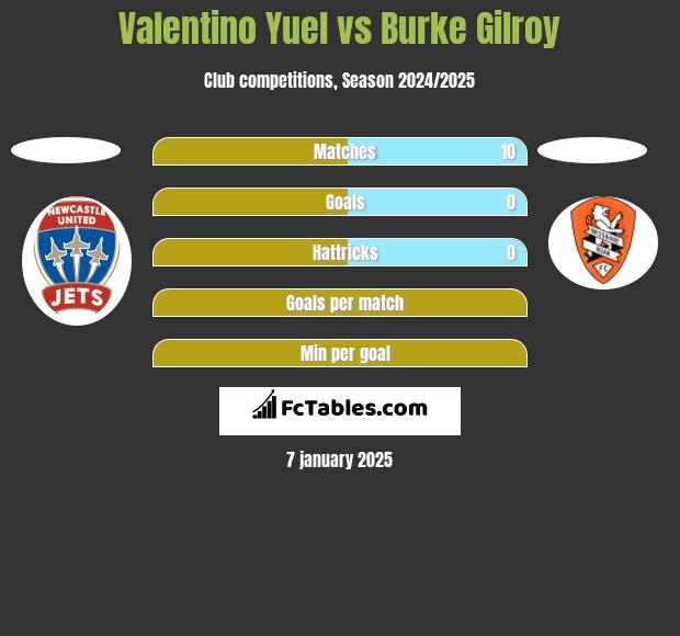 Valentino Yuel vs Burke Gilroy h2h player stats