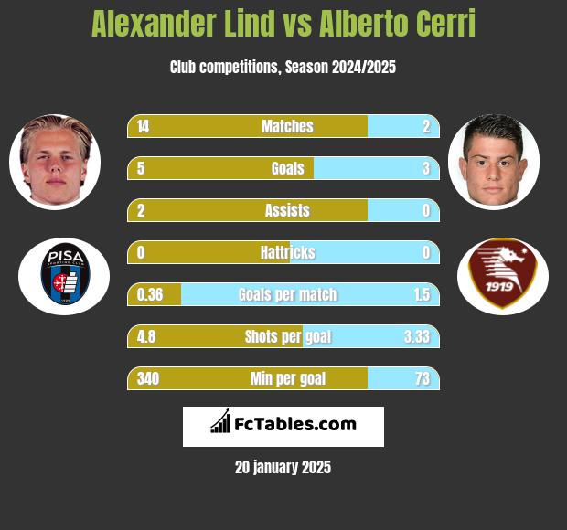 Alexander Lind vs Alberto Cerri h2h player stats