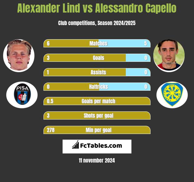 Alexander Lind vs Alessandro Capello h2h player stats