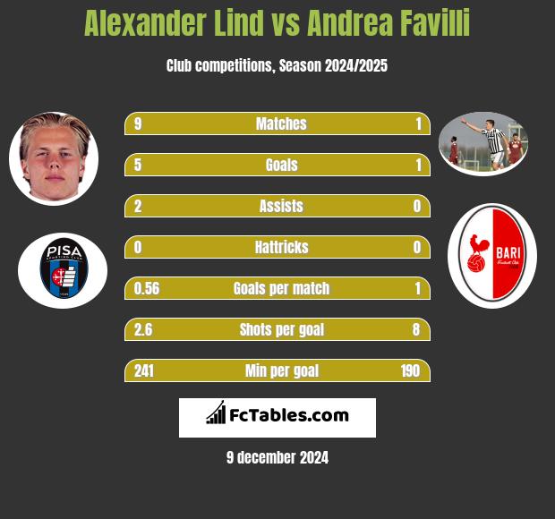 Alexander Lind vs Andrea Favilli h2h player stats