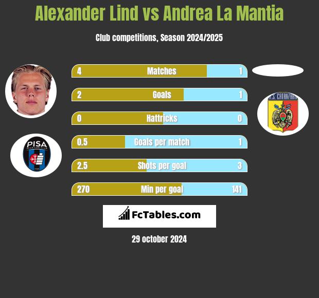 Alexander Lind vs Andrea La Mantia h2h player stats