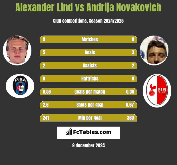 Alexander Lind vs Andrija Novakovich h2h player stats