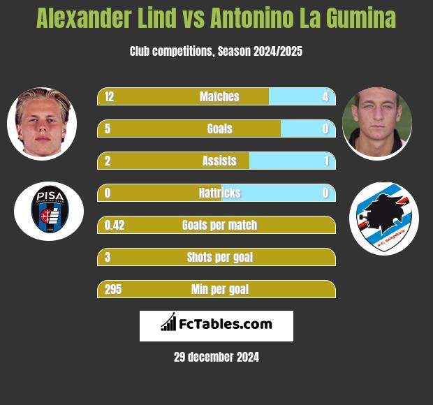 Alexander Lind vs Antonino La Gumina h2h player stats