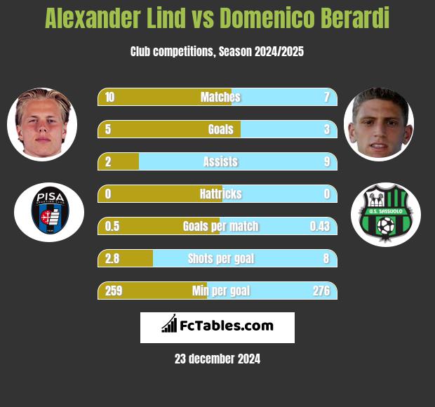 Alexander Lind vs Domenico Berardi h2h player stats