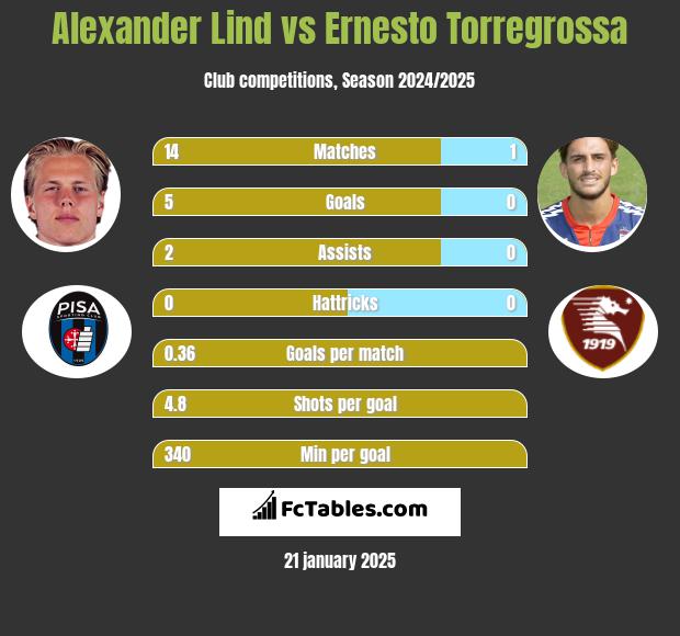 Alexander Lind vs Ernesto Torregrossa h2h player stats