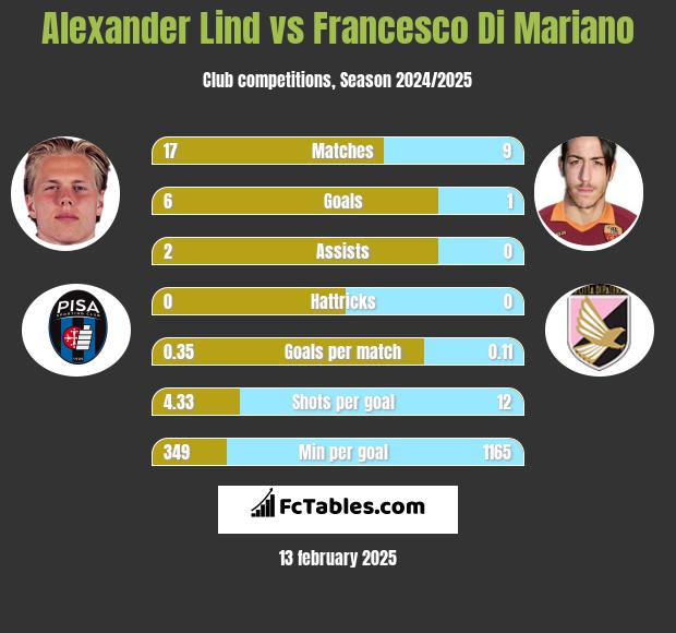 Alexander Lind vs Francesco Di Mariano h2h player stats